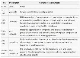 haze general psi significance chart current affairs