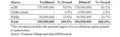 Ashland Divests Stake In Valvoline Through Ipo In Two Step