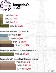 Tamil nadu electricity board (tneb) was formed on july 1, 1957 under section 54 of the electricity (supply) act 1948 in the state of tamil nadu as a vertically integrated utility responsible for power generation, transmission and distribution. Watt A Mess