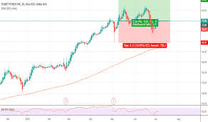 Plnt Stock Price And Chart Nyse Plnt Tradingview