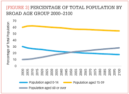 A population growth rate gives the average annual percent change in the population, resulting from a surplus (or deficit) of births over deaths and the balance of. Chocolate Bars And Population Shifts How Hershey S Supply Chain Is Adjusting To Changing Demographics November 2 2018 Cscmp S Supply Chain Quarterly