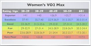 Vo2 Max Compare Your Cardio Fitness To Your Peers Cardio