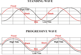 Diagram Of Tidal Range Wiring Diagrams