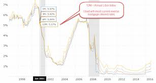 Compare Todays Reverse Mortgage Rates Tips Apr Guide