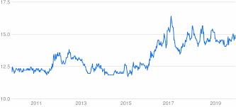 Exchange rate 51.5052 philippines pesos, maximum 52.2778, minimum 50.7326. Cad To Mxn Converter Canadian Dollar To Mexican Peso Exchange Rates Today Currency Converter