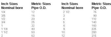 imperial metric pipe fitting guide irrigationuk