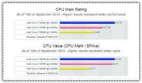 5 Sites To Compare Cpu Speed And Performance From Benchmarks