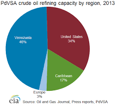 The Upstream Oil And Gas Industry In Venezuela