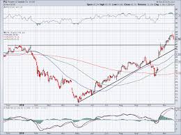 The 7 Best Stock Charts To Watch Going Into 2019 Investorplace