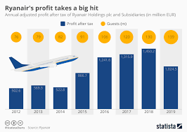 Chart Ryanairs Profit Takes A Big Hit Statista