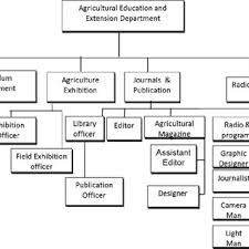Organizational Chart Of Agricultural Extension In