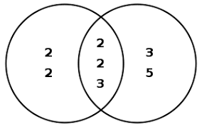 We found the factors and prime factorization of 9 and 15. Greatest Common Divisor Wikipedia