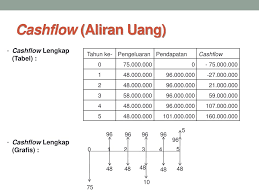 Karenanya memahami cash flow adalah metode contoh dan cara membuat nya merupakan hal yang penitng untuk anda. 14 Contoh Soal Tabel Cash Flow Contoh Soal Terbaru