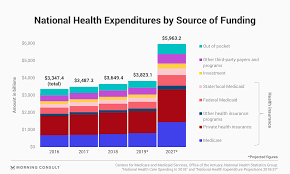 U.S. Health Care Spending Rose to $3.6 Trillion in 2018, Propelled by Tax  on Insurance Providers