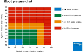 52 Exhaustive Low Blood Pressure Chart Readings