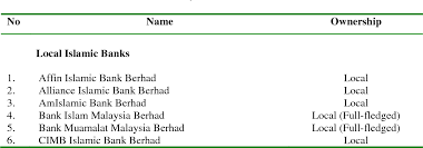 Ketahui bagaimana alliance bank #aeiouchallenge dapat mempromosikan celik kewangan dikalangan pelajar. Table 1 From Islamic Vs Conventional Bank Stability A Case Study Of Malaysia Semantic Scholar