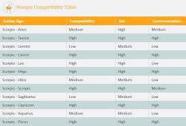 Scorpio Compatibility Analysis Scorpio Compatibility Zodiac Love Compatibility Zodiac Signs Love Matches