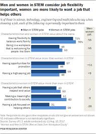 More flexible women get banged more and thus have more kids. Women And Men In Stem Often At Odds Over Workplace Equity Pew Research Center