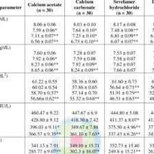 Comparison Of Laboratory Parameters In Patients Of Chronic