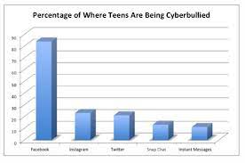 Cyberbullying is bullying with the use of digital technologies. A Review On Cyberbullying In Malaysia From Digital Forensic Perspective Semantic Scholar