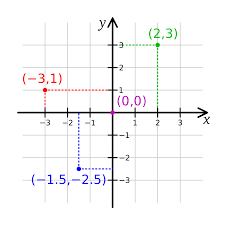 When we include negative values, the x and y axes divide the space up into 4 pieces: Cartesian Coordinate System Wikipedia