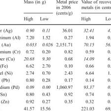 Oct 18, 2021 · a new study (pdf) by a team of university researchers in the uk has unveiled a host of privacy issues that arise from using android smartphones.bleepingcomputer reports: Pdf The Economics Of Cell Phone Reuse And Recycling