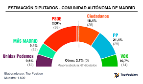 Las elecciones a los diecisiete parlamentos autonómicos se celebran cada cuatro años. Encuesta Top Position El Psoe Ganaria Las Elecciones Autonomicas En Madrid Y Mas Madrid Las Municipales