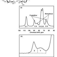 Pdf Cellulose Crystallinity Index Measurement Techniques And Their Impact On Interpreting Cellulase Performance Biotech Biofuels 3 10