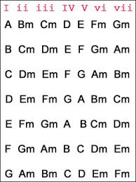 Guitar Chord Progressions What You Need To Know