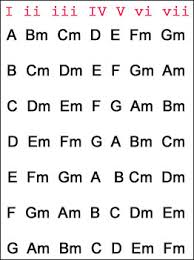 guitar chord progressions what you need to know