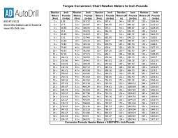 68 lbf = 15.2870081308 n Newton Meters Inch Pounds Units Of Measurement Physical Quantities