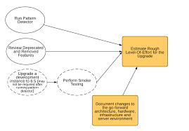 The aem upgrade or migration process needs to be carefully planned, analyzed and executed in phases with key deliverables defined for. Planning Your Upgrade Adobe Experience Manager