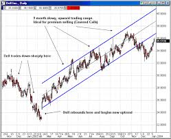 Dell Daily Chart Covered Call Stock Option Trading Example 3