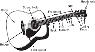 • in this guitar lesson we are going to learn how to read chord diagrams. Music Instrument Acoustic Guitar Parts Diagram