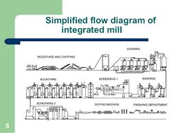 Paper Mill Production Process