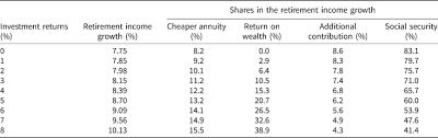 You will earn decent money as wages and tips by working at a restaurant during peak hours. The Power Of Working Longer Journal Of Pension Economics Finance Cambridge Core