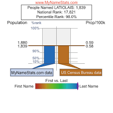 LATIOLAIS Last Name Statistics by MyNameStats.com