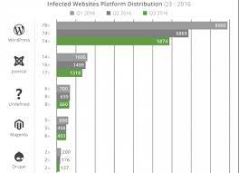 It is also great for have you found a cms that meets your requirements better than the current one? Joomla Vs Wordpress Was Ist Besser Pro Und Kontra