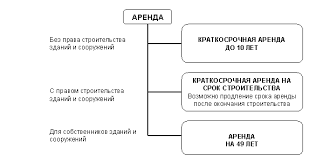 11 Vidy Arendy Zemelnyh Uchastkov