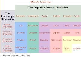 'bloom's taxonomy of learning domains', or strictly speaking: Ch 8 Bloom S Taxonomy Instructional Methods Strategies And Technologies To Meet The Needs Of All Learners