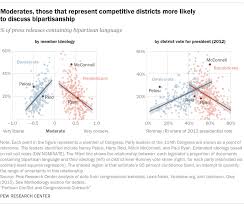 A part of the bipartisan gang of 8, rubio was one of eight senators to draft the immigration bill in 2013. U S Political Partisan Conflict And Congressional Outreach Pew Research Center
