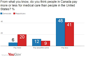 Canadian Healthcare: Better And Cheaper? | Yougov