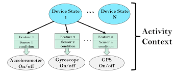 For example, step detectors report events when a step is detected. Https Arxiv Org Pdf 1910 11138