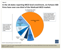 United Healthcare Is A Major Mco But Its Large Market Aca