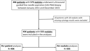 thyroid malignancy among patients with thyroid nodules in