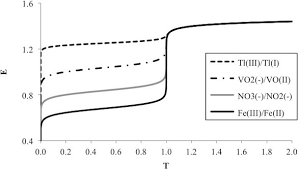 What is the endpoint for titration? On The Titration Curves And Titration Errors In Donor Acceptor Titrations Of Displacement And Electronic Transference Reactions Intechopen