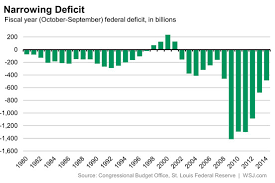 The Federal Deficit Is Now Smaller Than The Average Since