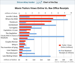 Chart Movie Trailer Views Vs Box Office Receipts Film