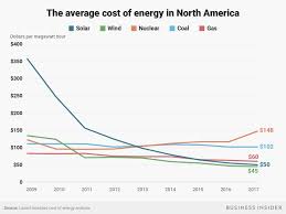 Solar Power Cost Rapidly Decreasing Chart Shows Business