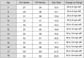 Average Softball Pitch Speed